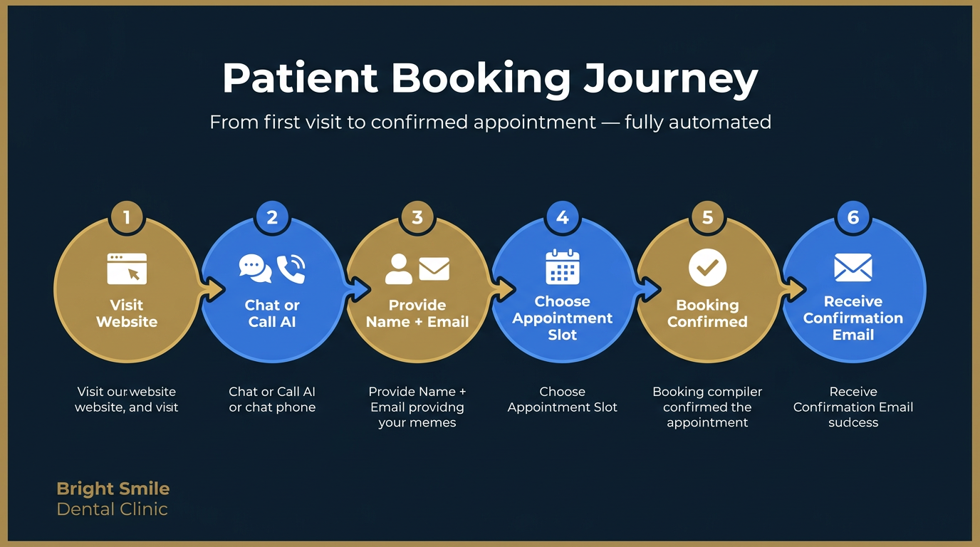 Patient booking journey in six automated steps from website visit to confirmation email