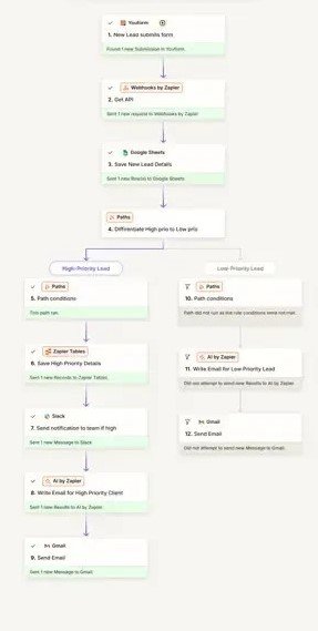 Zapier lead routing automation splitting high and low priority leads to Slack, Tables and Gmail