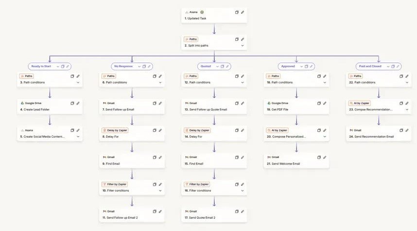 Zapier automation with five paths driven by Asana task stages, sending follow-up emails and creating folders